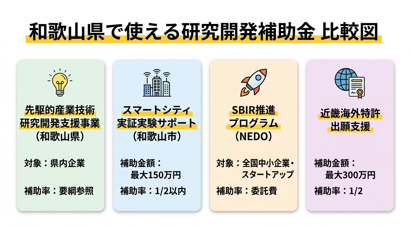 研究開発補助金の支援フェーズ別比較図