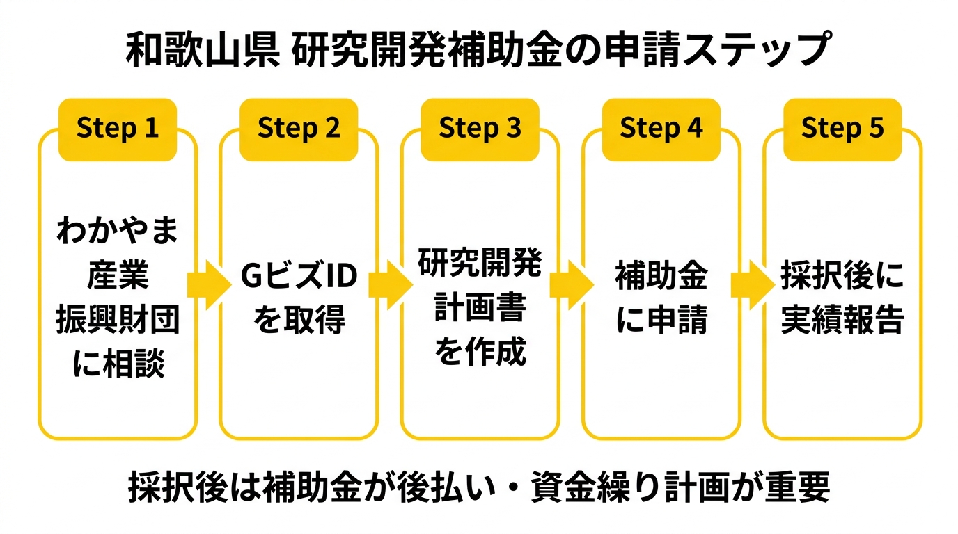 和歌山県研究開発支援事業フロー図
