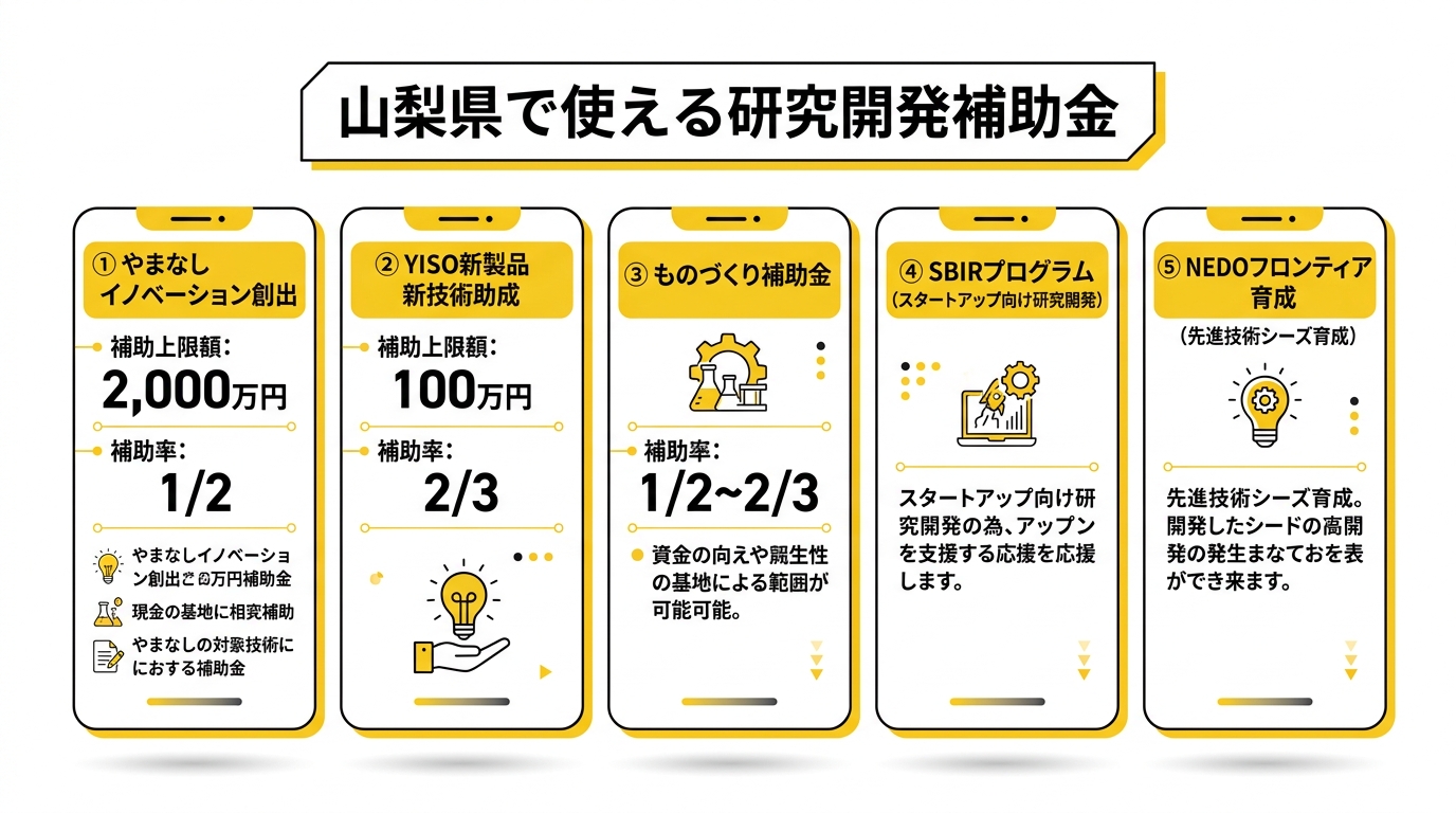 山梨県の研究開発補助金 比較チャート