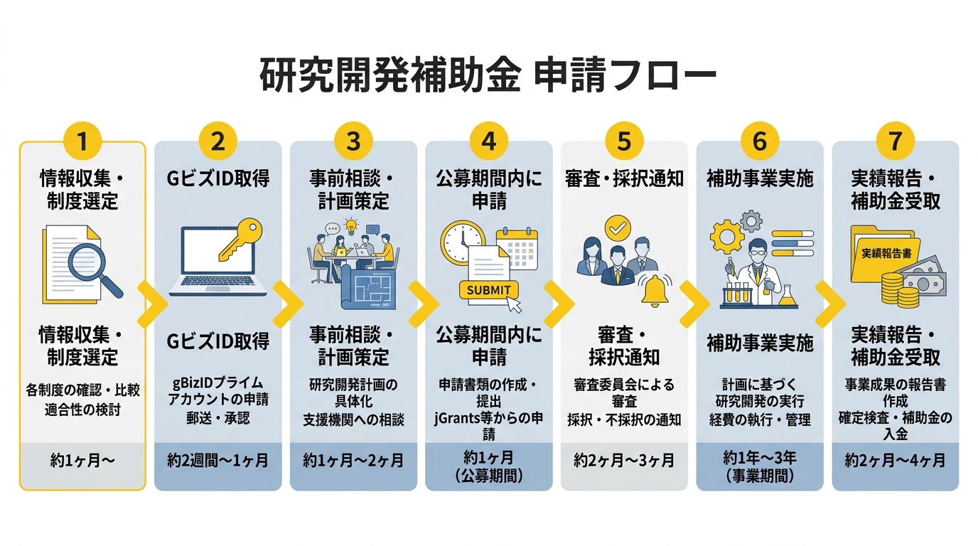 研究開発補助金 申請フロー