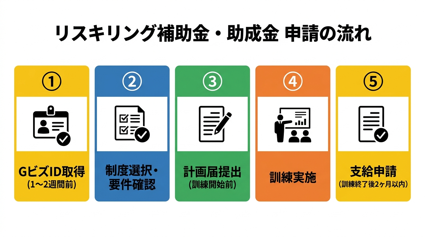 申請フロー図