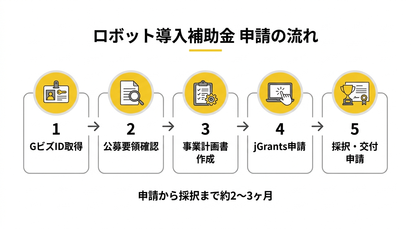 ロボット導入補助金 申請の流れ