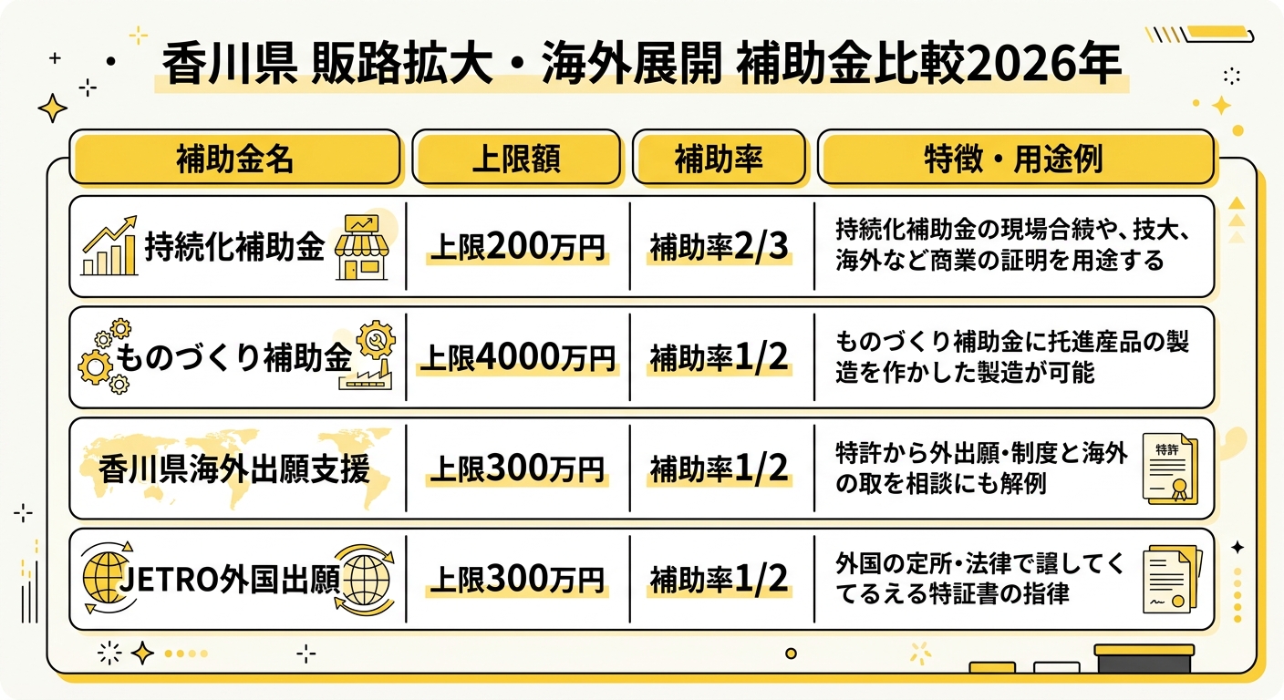 香川県 販路拡大・海外展開 補助金比較2026年版