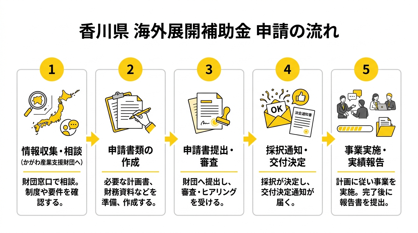 香川県 海外展開補助金 申請の流れ2026年版