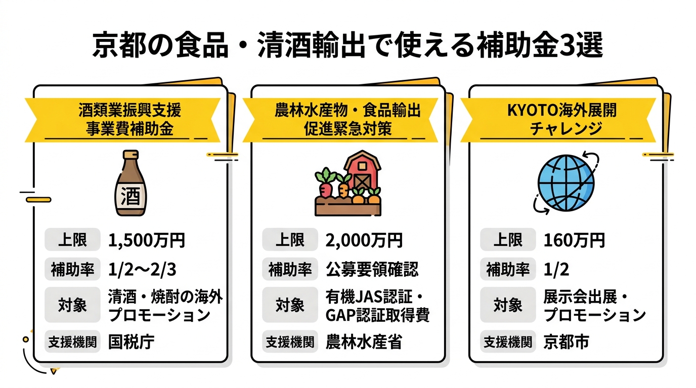 清酒・食品輸出を支援する補助金の比較：酒類業振興・農林水産物輸出・有機JAS認証支援