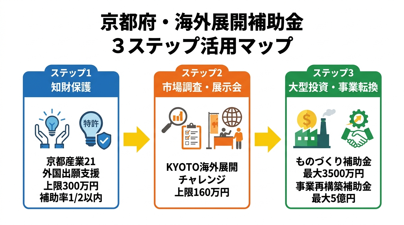 京都府の海外展開補助金マップ：知財保護・展示会・大型投資の3ステージ図解