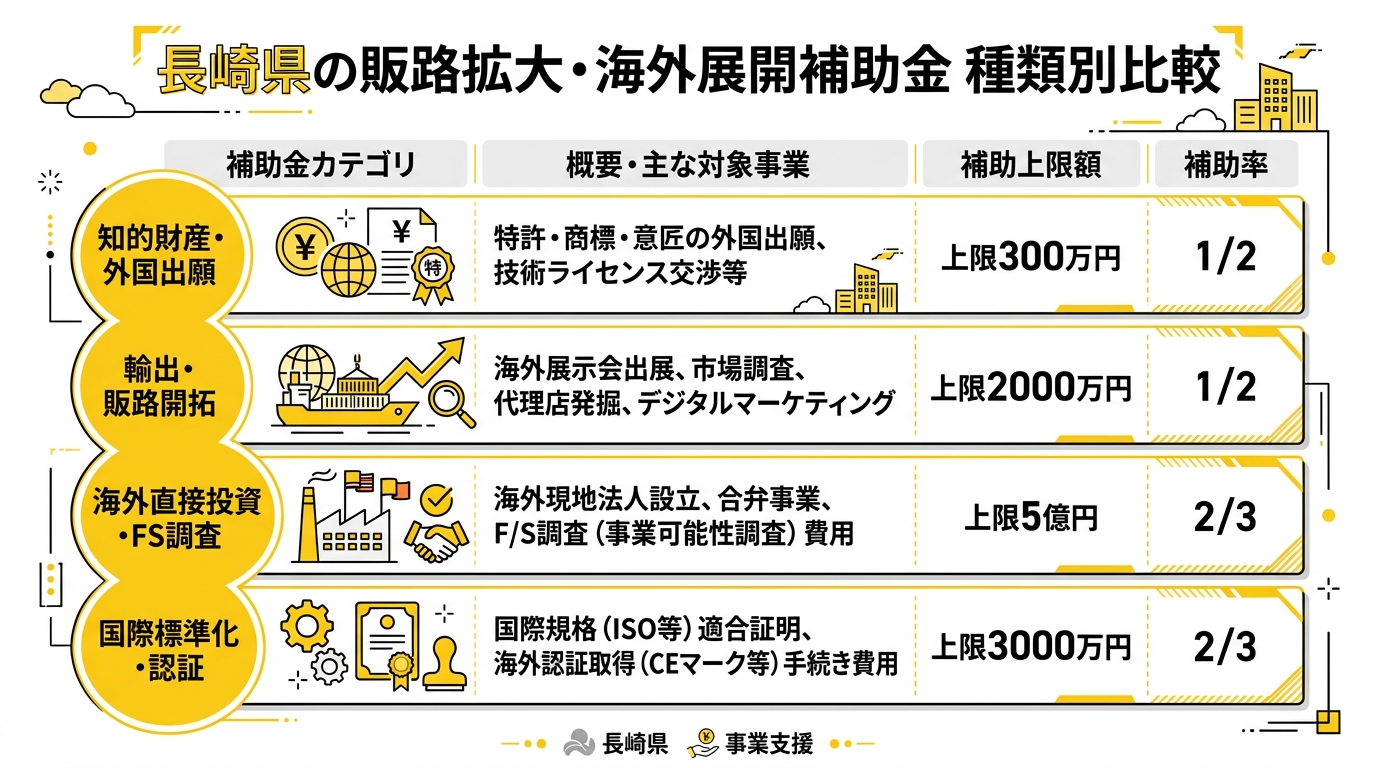 長崎県の販路拡大・海外展開補助金 種類別比較