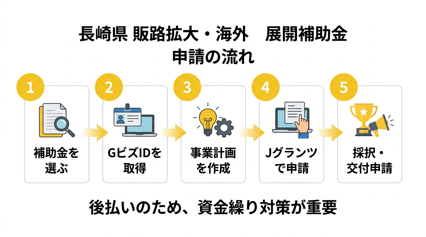 長崎県 販路拡大・海外展開補助金 申請の流れ