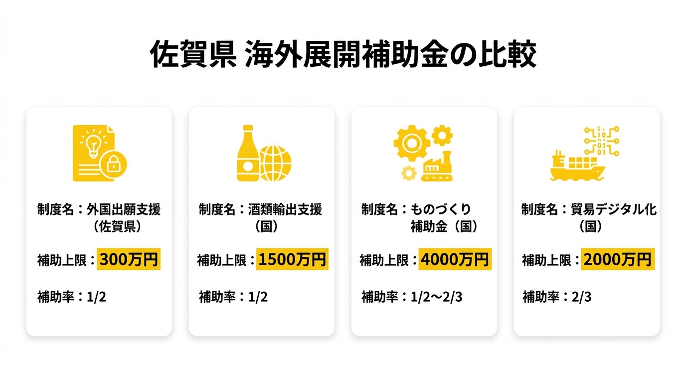 佐賀県の海外展開補助金比較