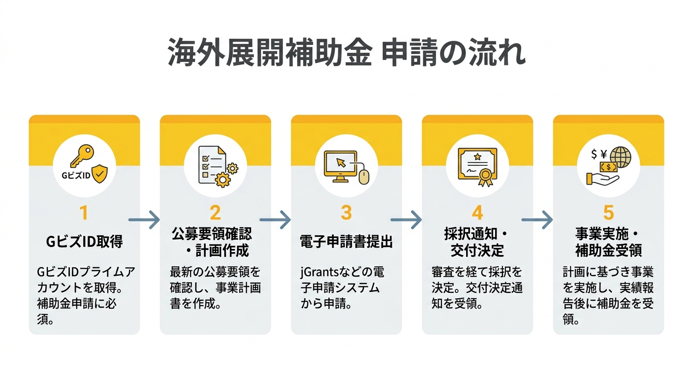 海外展開補助金 申請の流れ