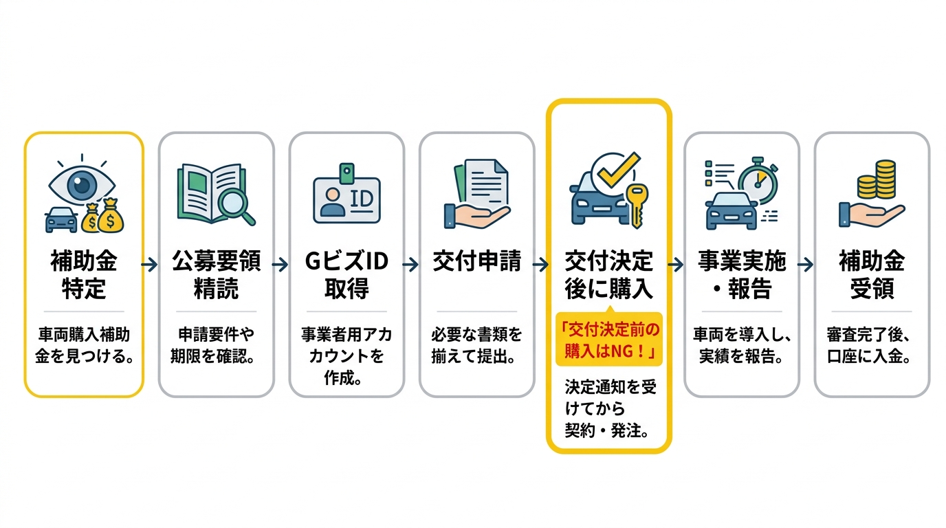 車両購入補助金の申請フロー