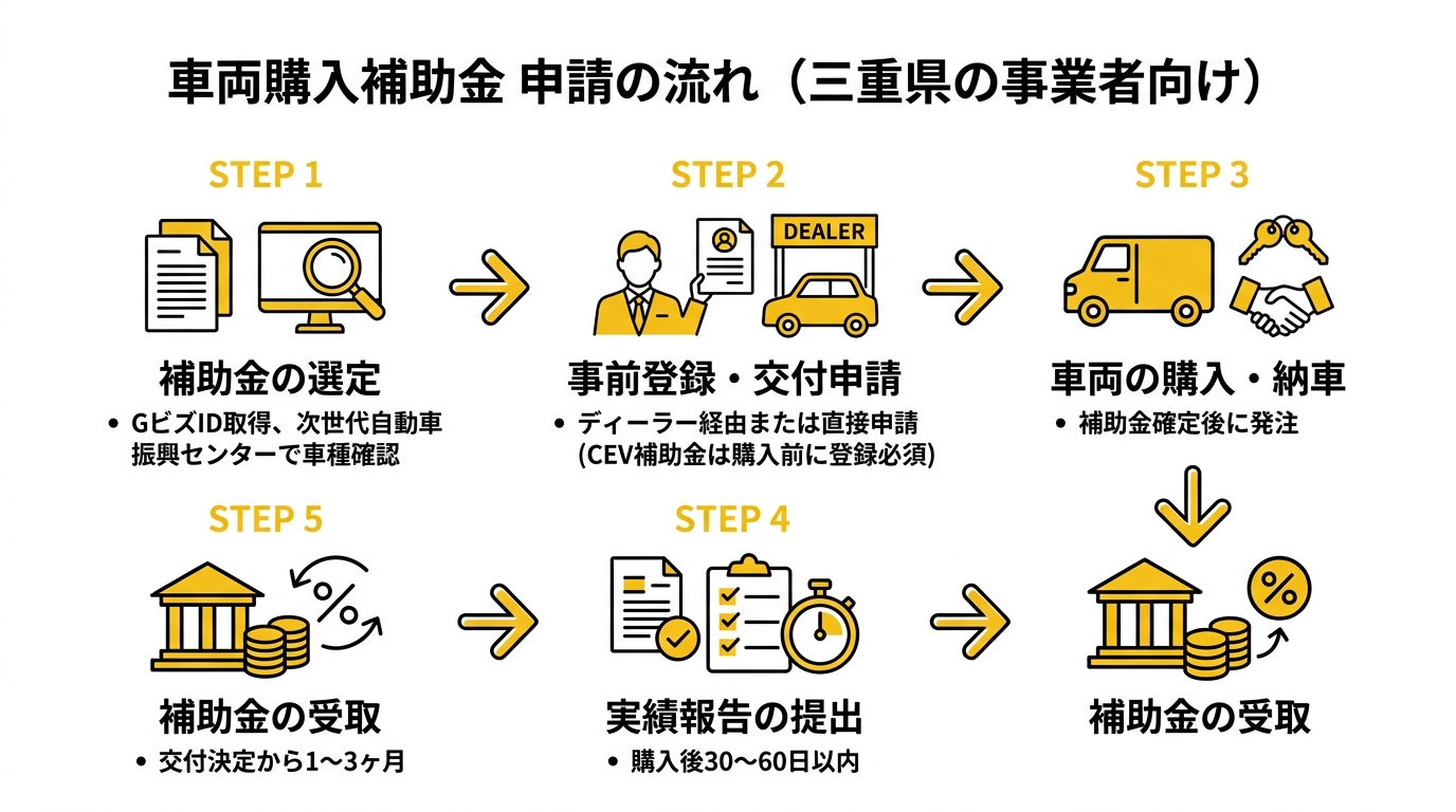 車両購入補助金 申請の流れ（三重県の事業者向け）