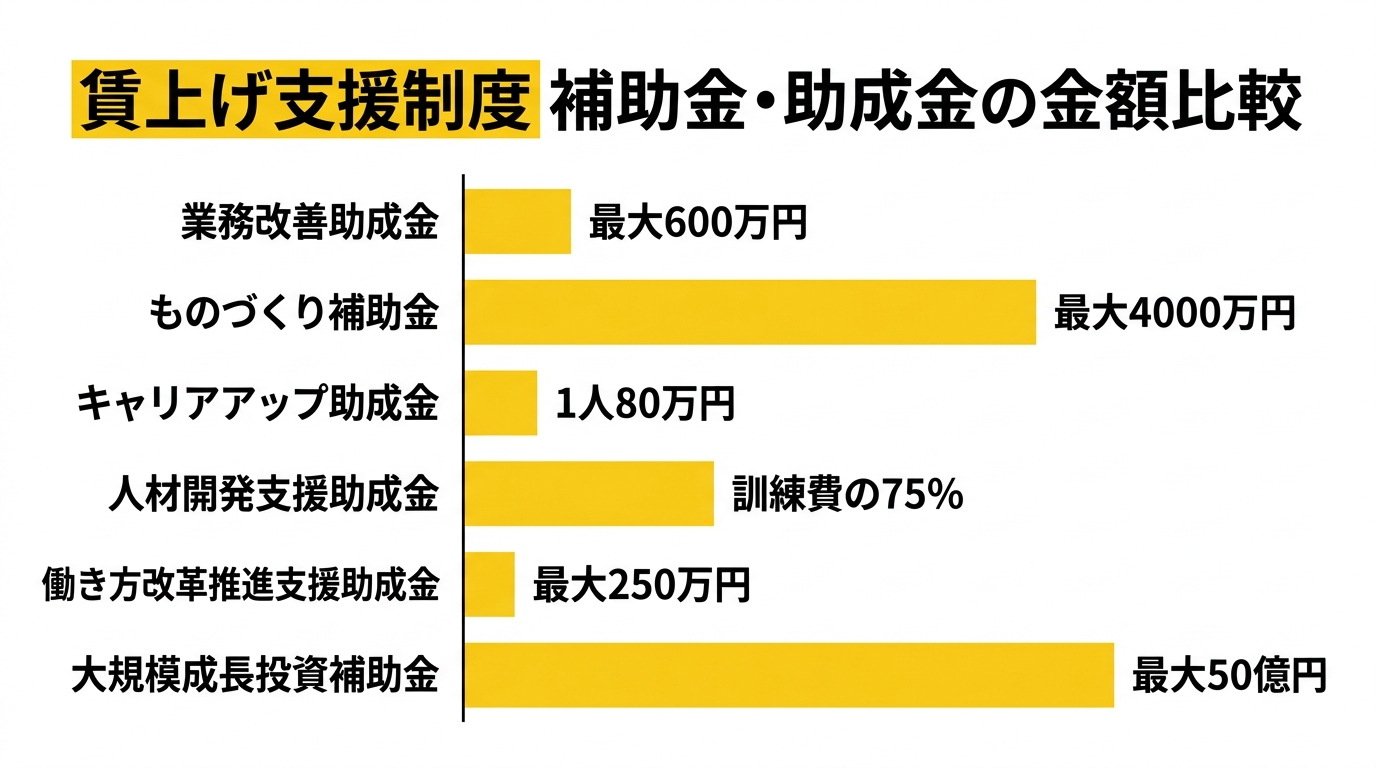 賃上げ補助金・助成金の種類と最大金額比較