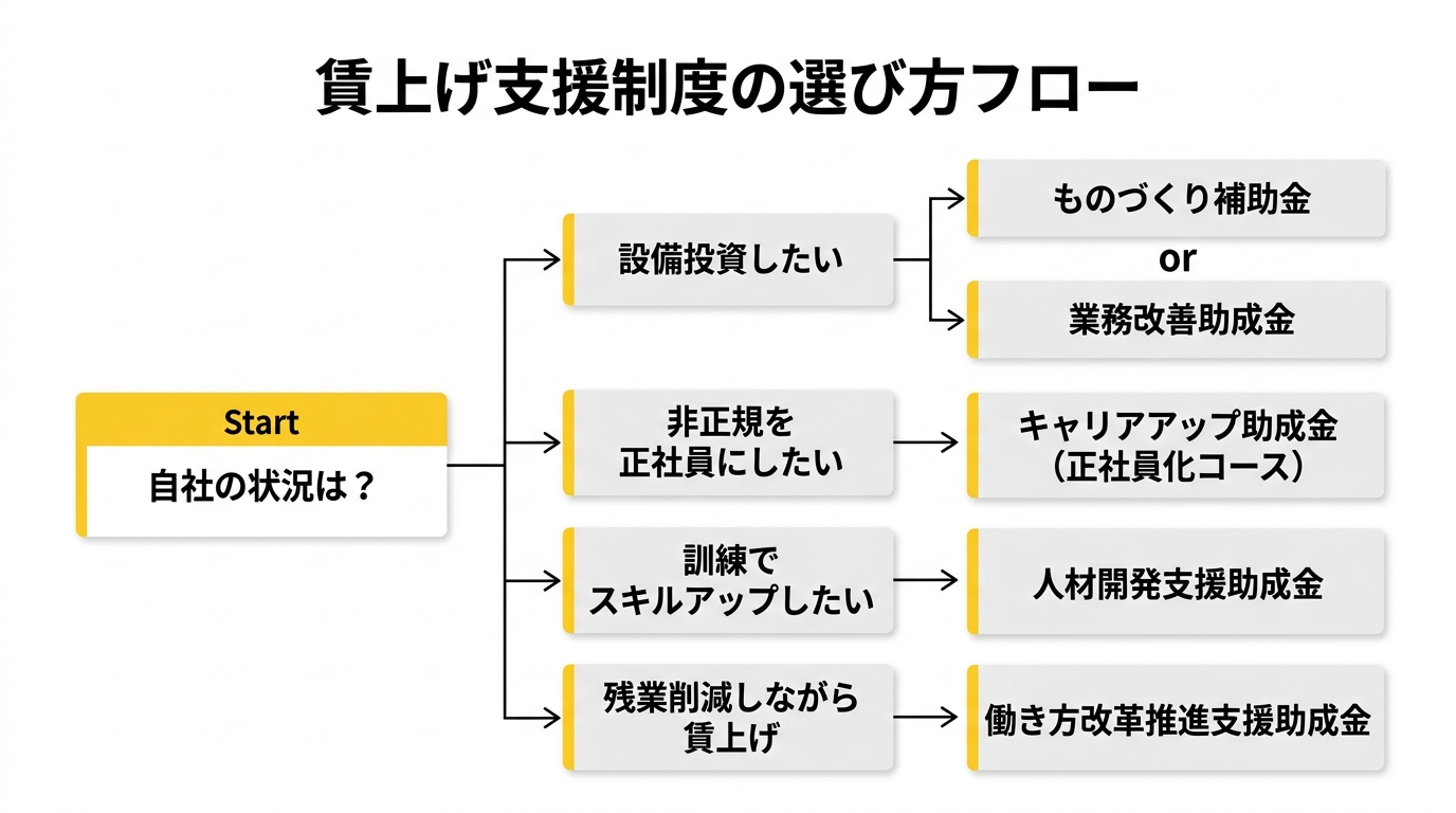 申請の流れ（賃上げ助成金の選び方フロー図）