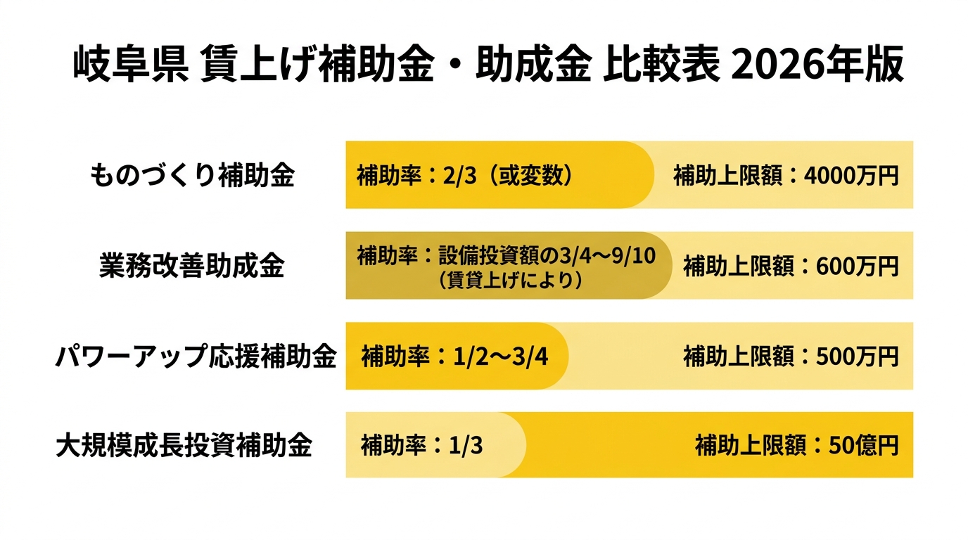 岐阜県 賃上げ補助金・助成金 比較表 2026年版