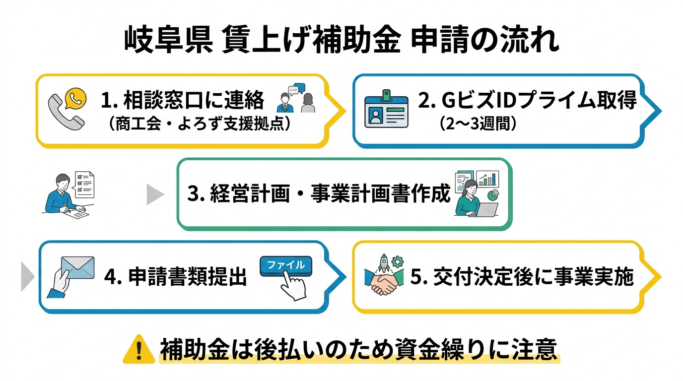 岐阜県 賃上げ補助金 申請の流れ