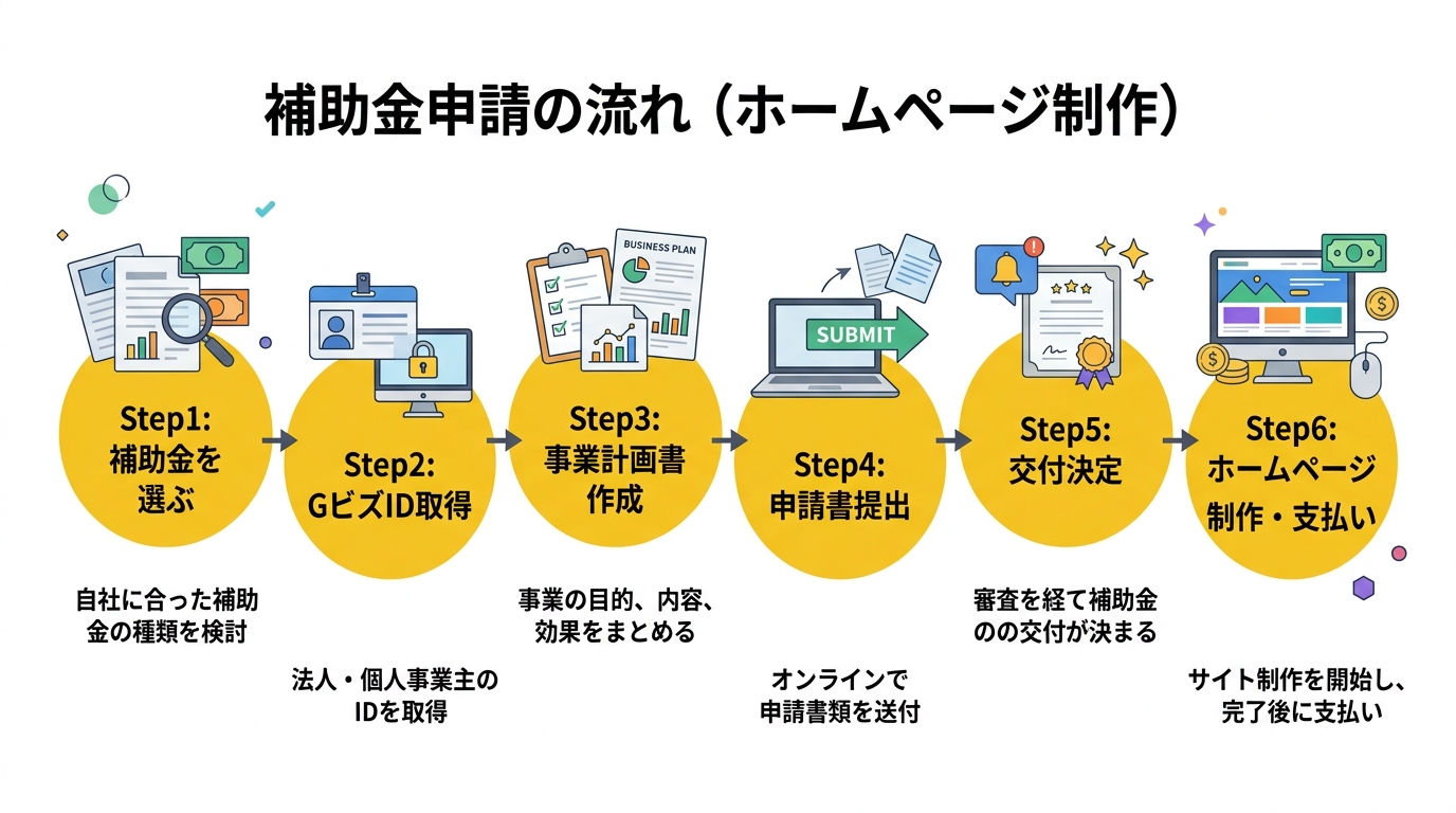 申請の流れフロー図