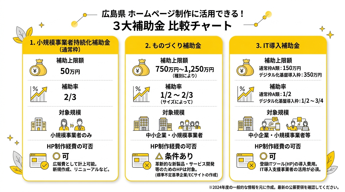 広島県ホームページ制作補助金 3択比較図