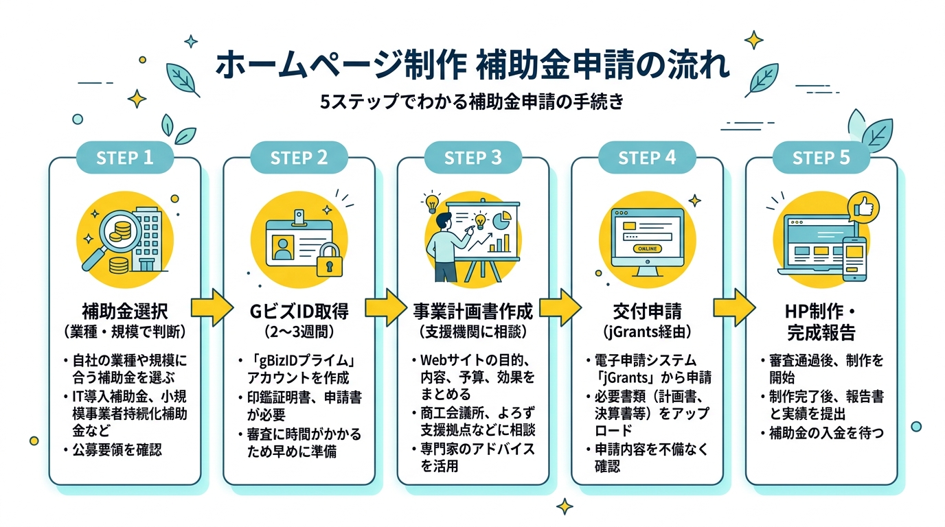 ホームページ制作 補助金申請の流れ