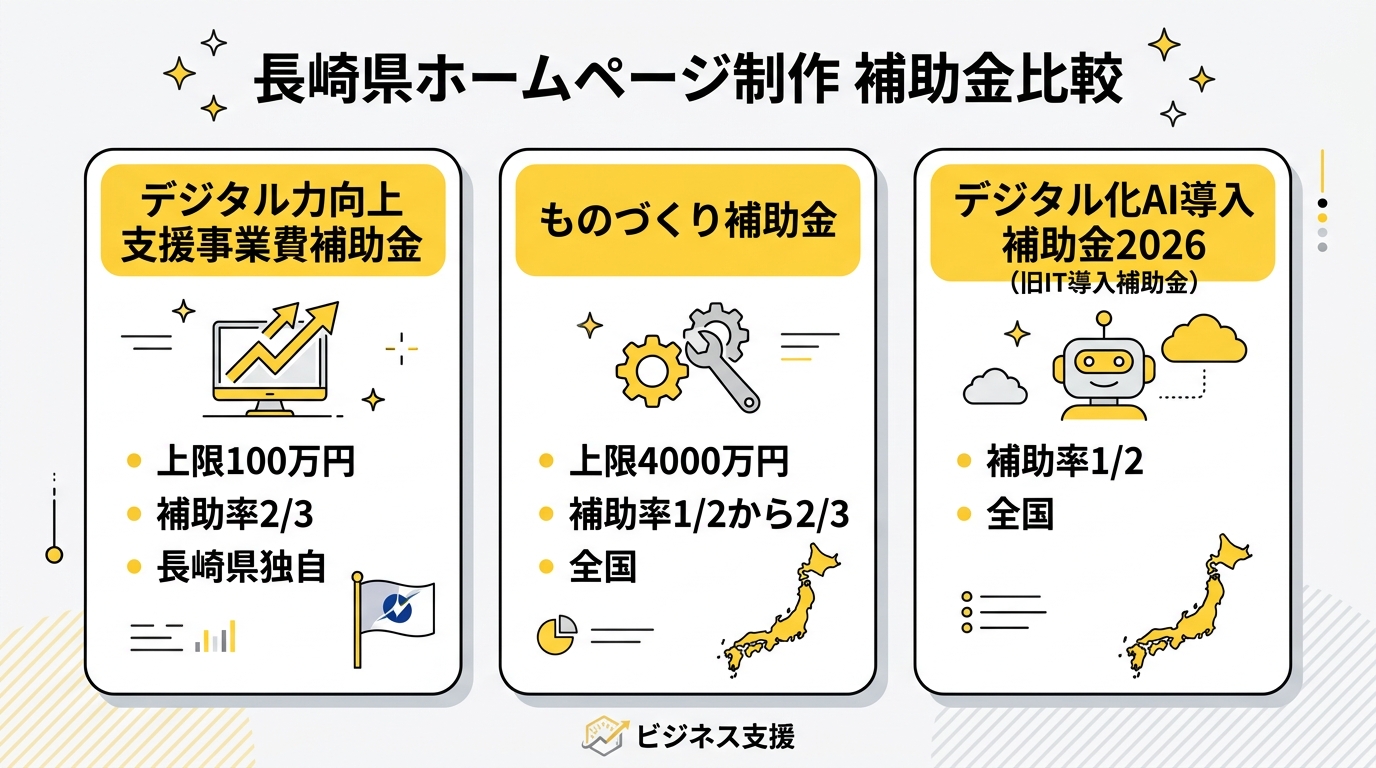 長崎県ホームページ制作 補助金比較インフォグラフィック