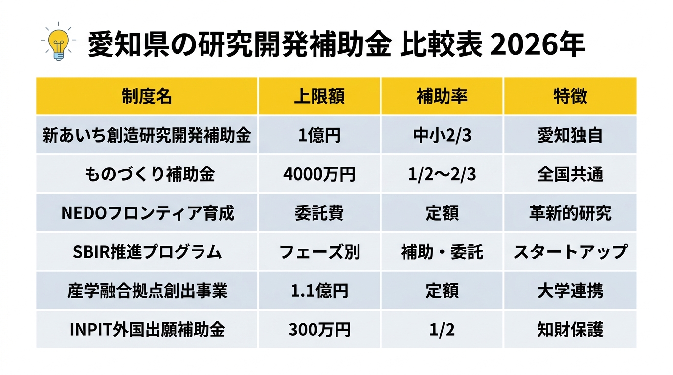 愛知県の研究開発補助金 比較表 2026年