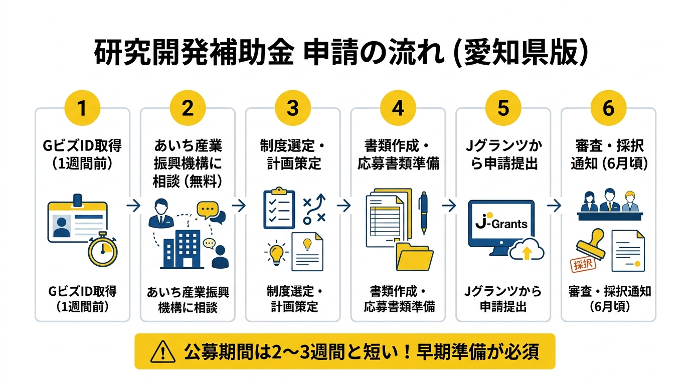 研究開発補助金 申請の流れ（愛知県版）