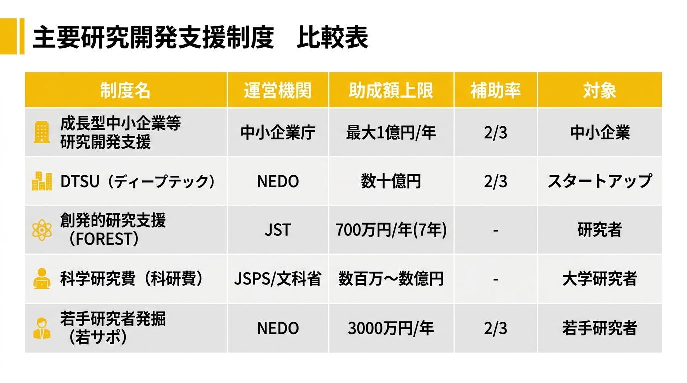 主要研究開発支援制度 比較表