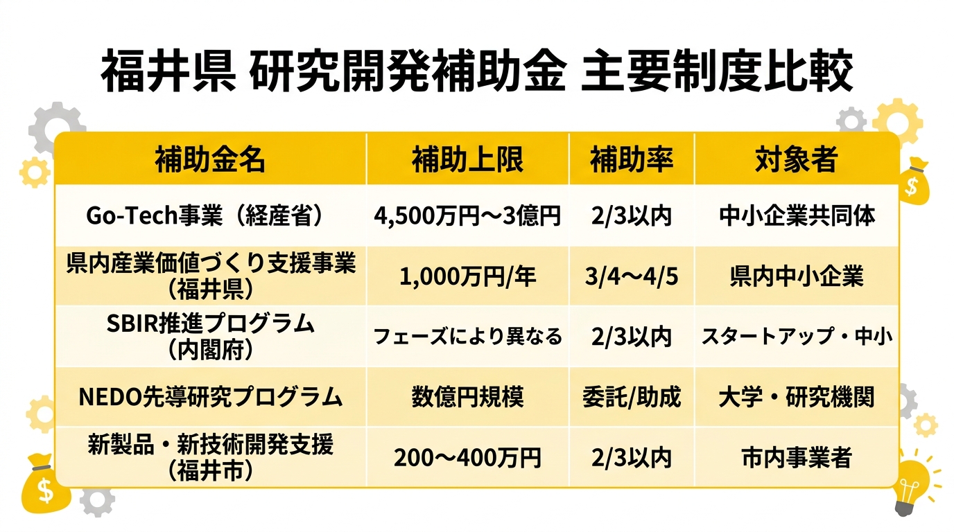 福井県 研究開発補助金 主要制度比較