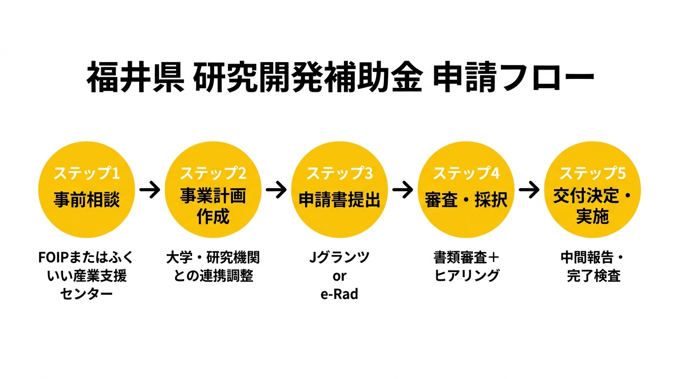 福井県 研究開発補助金 申請フロー
