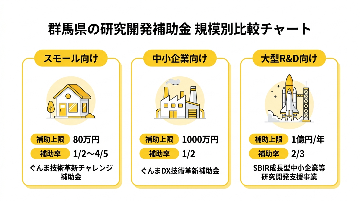 群馬県の研究開発補助金 規模別比較チャート