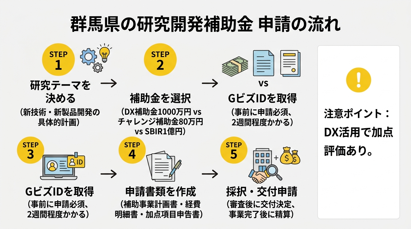 群馬県の研究開発補助金 申請の流れ
