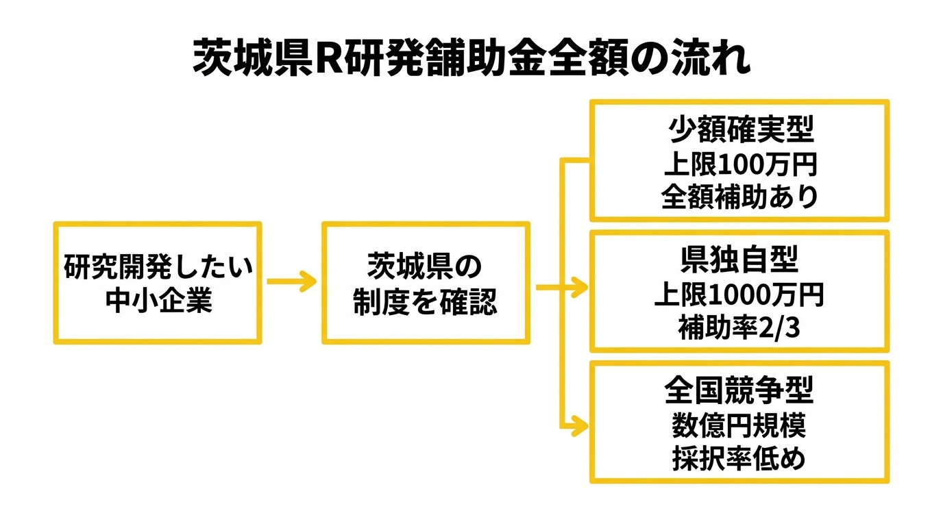 補助金・助成金の全体像フロー図