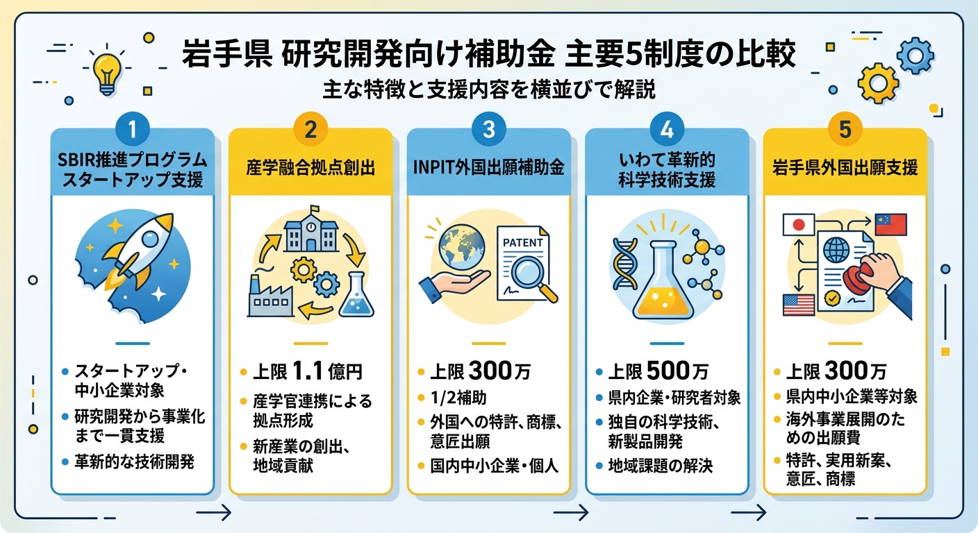 岩手県の研究開発向け補助金 主要5制度の比較