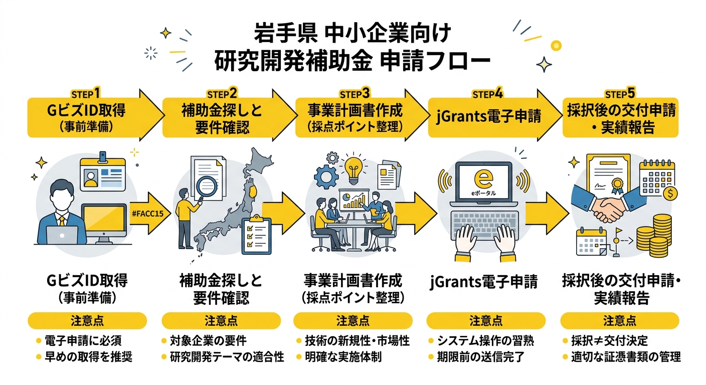 研究開発補助金の申請フロー