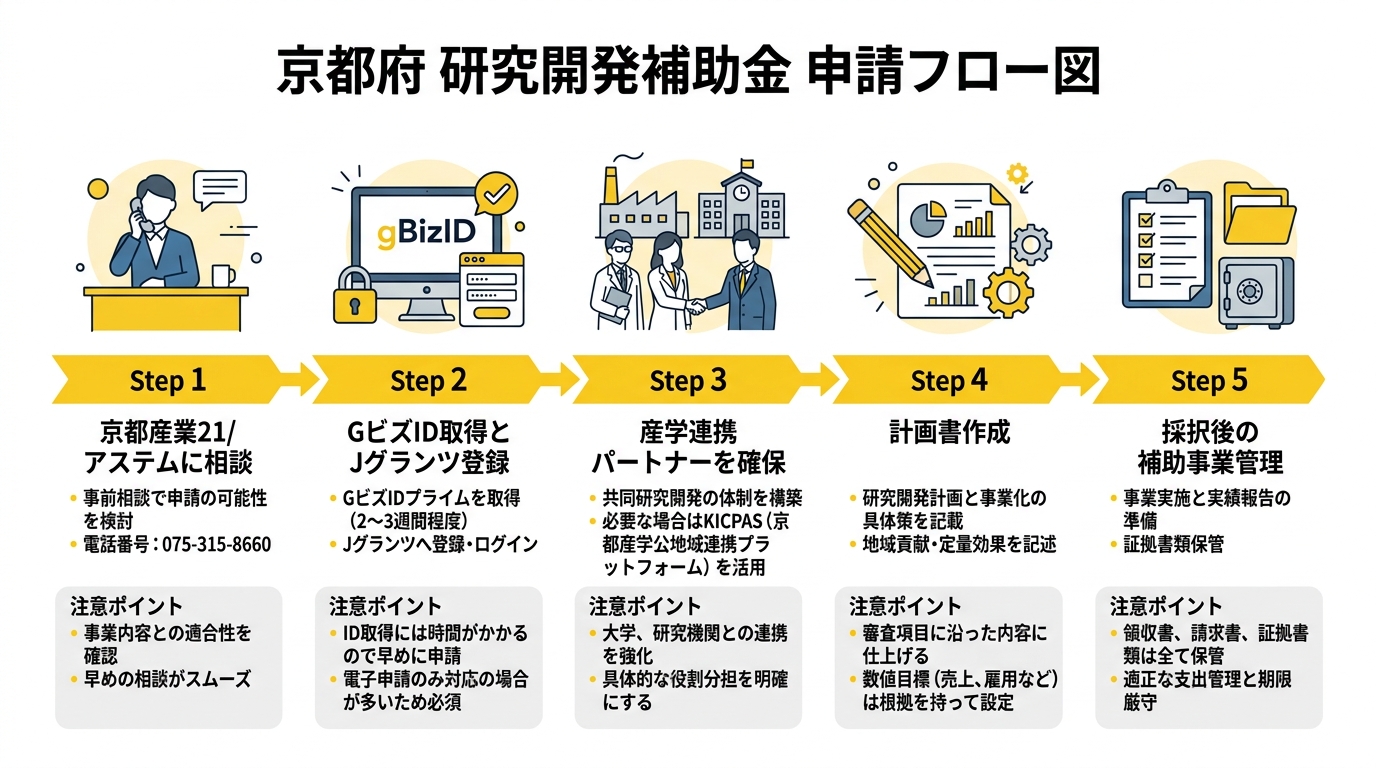 京都府独自の研究開発補助金 フロー図