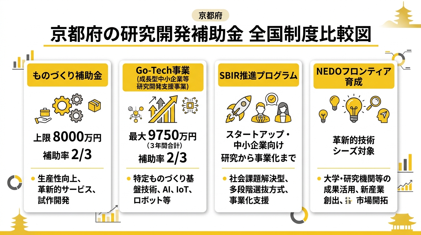 京都府の研究開発補助金 全国制度比較図