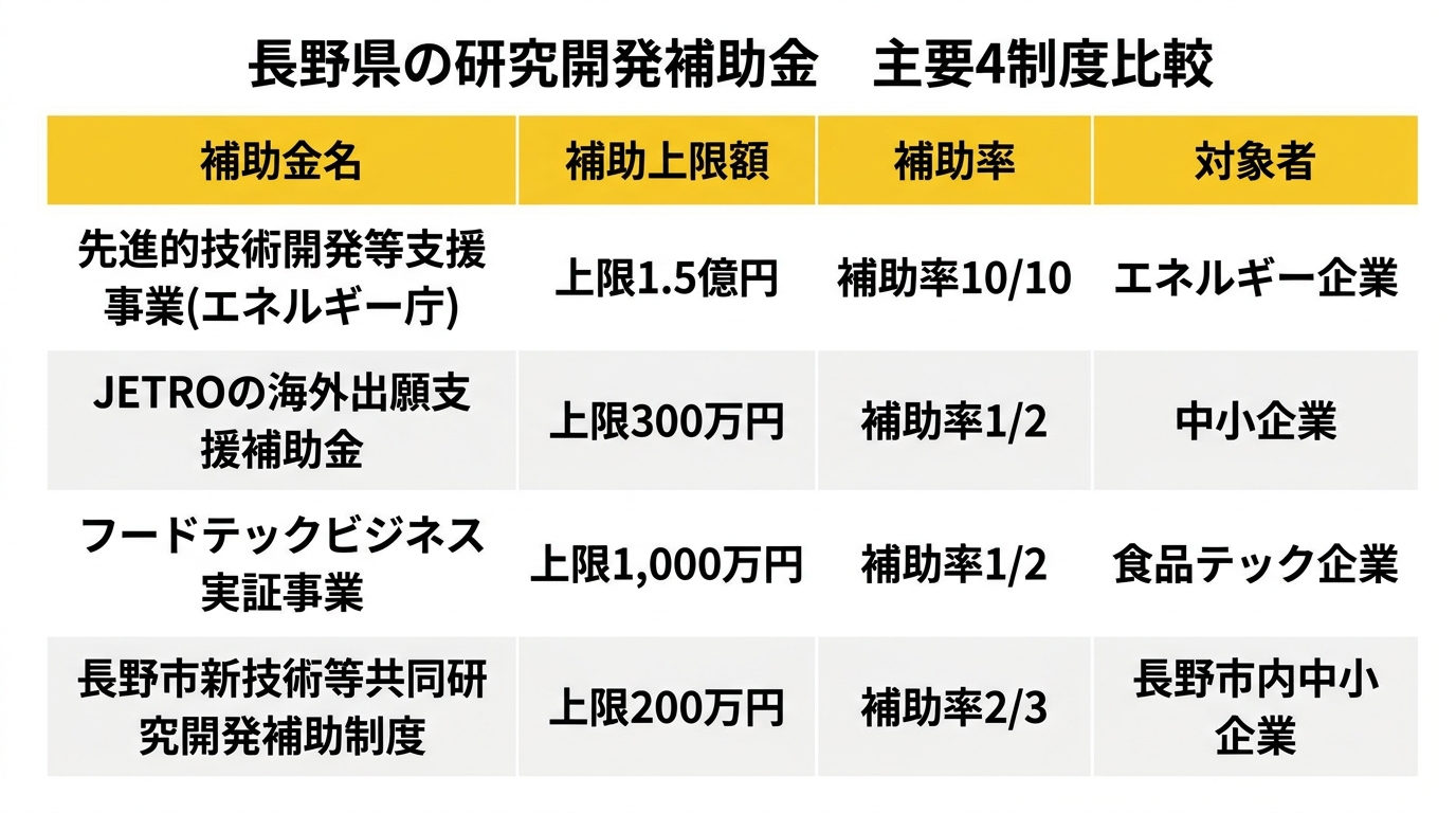 長野県の研究開発補助金 主要4制度比較