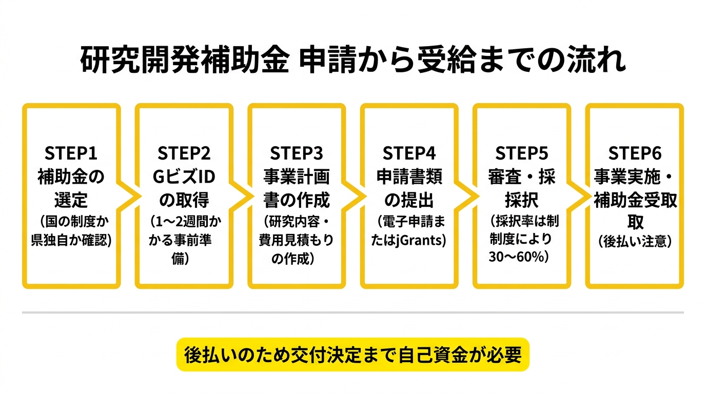 研究開発補助金 申請から受給までの流れ