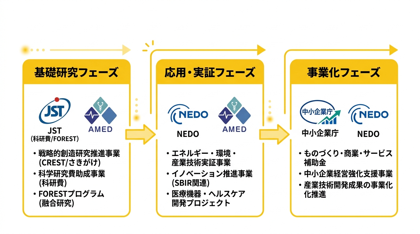 研究フェーズ別 制度マップ