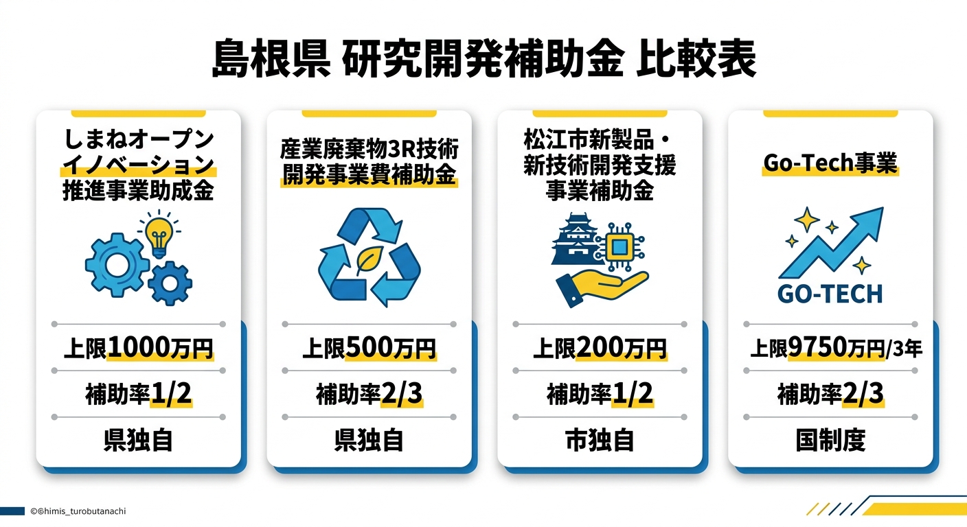 島根県 研究開発補助金 比較表