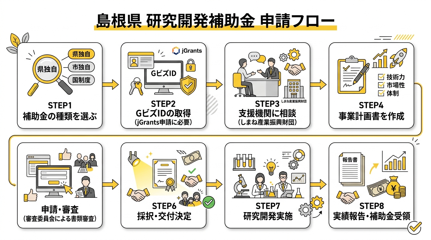 島根県 研究開発補助金 申請フロー