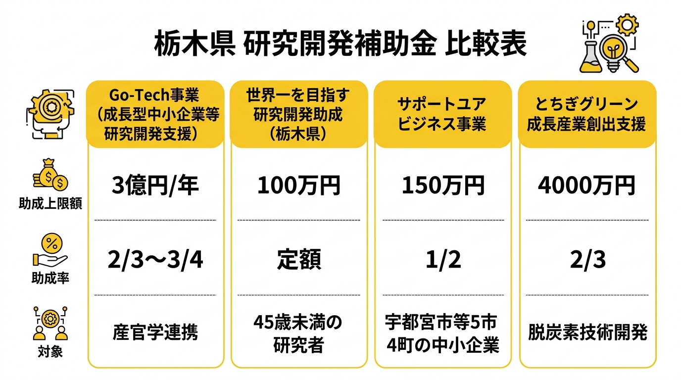 栃木県 研究開発補助金 比較表