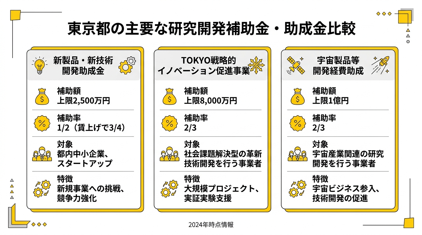東京都の主要な研究開発補助金・助成金比較
