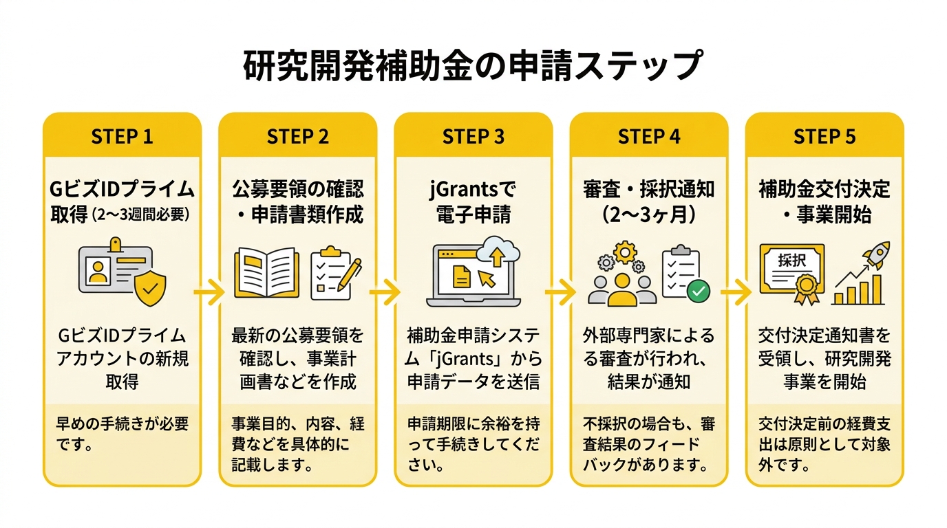 研究開発補助金の申請ステップ