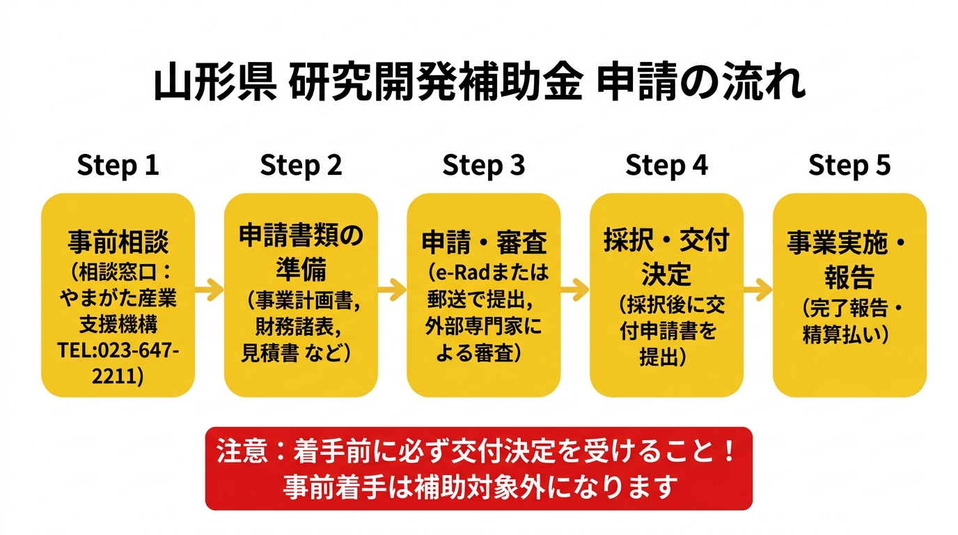 山形県 研究開発補助金 申請の流れ