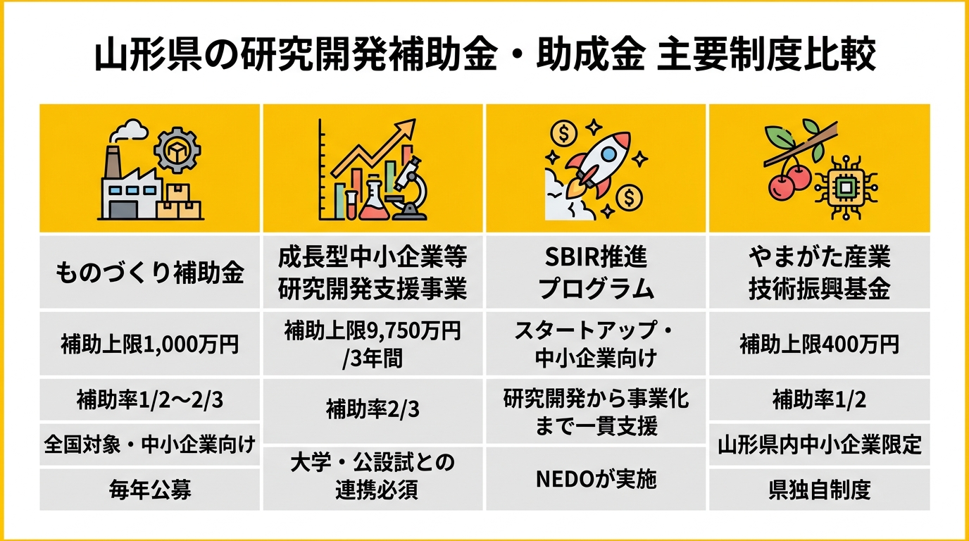 山形県の研究開発補助金・助成金 主要制度比較