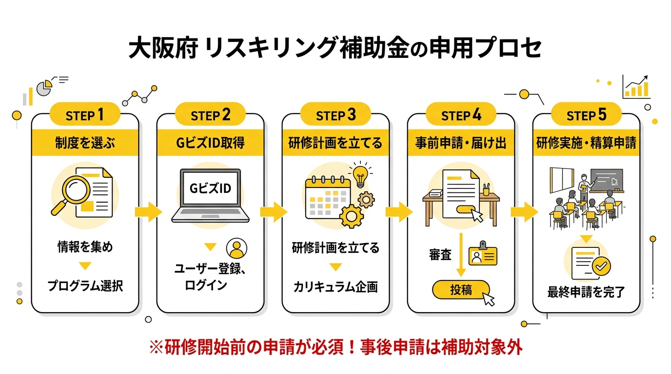 リスキリング補助金申請の流れ