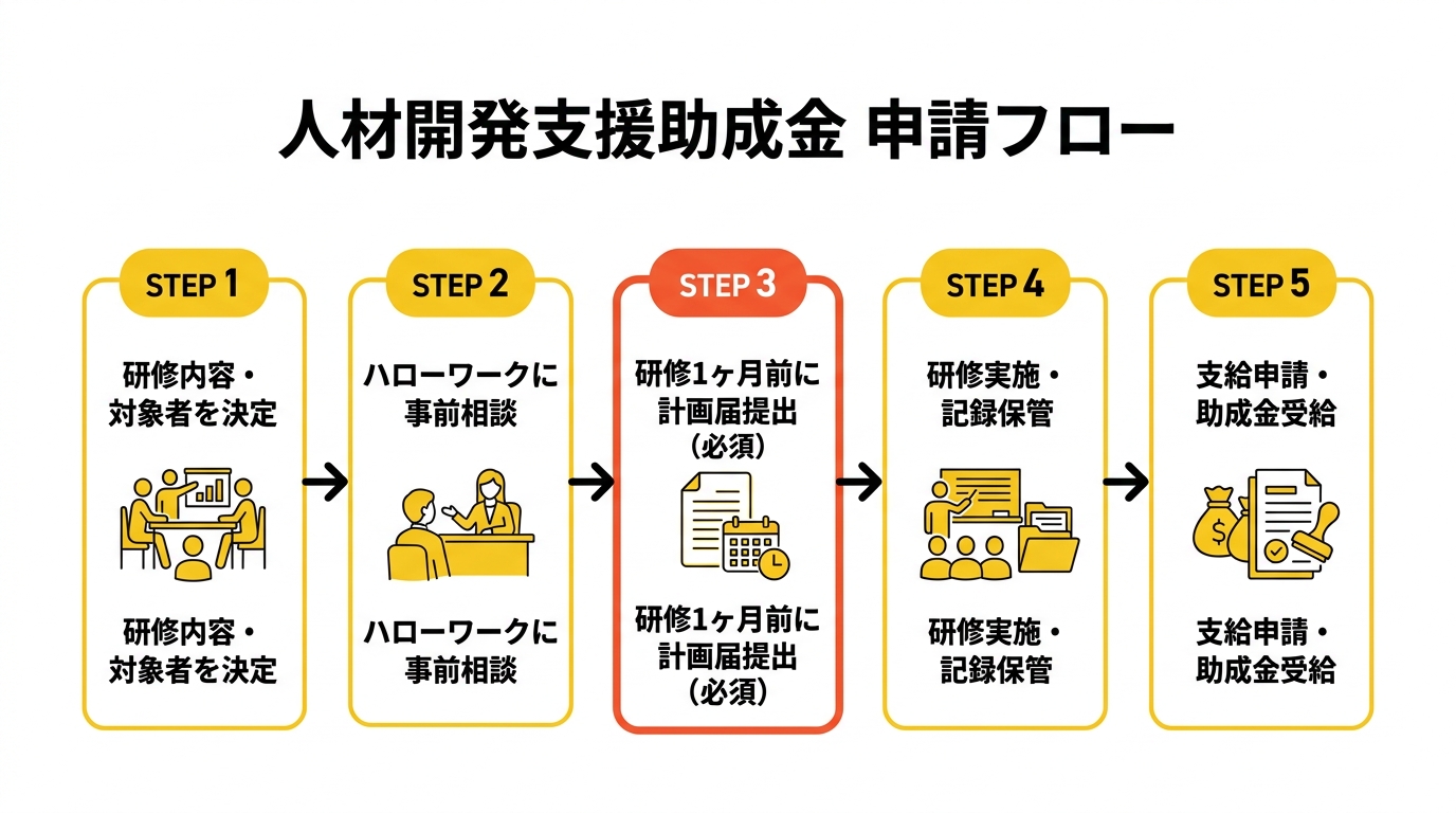 佐賀県リスキリング補助 申請フロー図 - 人材開発支援助成金申請の流れ: 計画届→訓練実施→実績報告→助成金受給