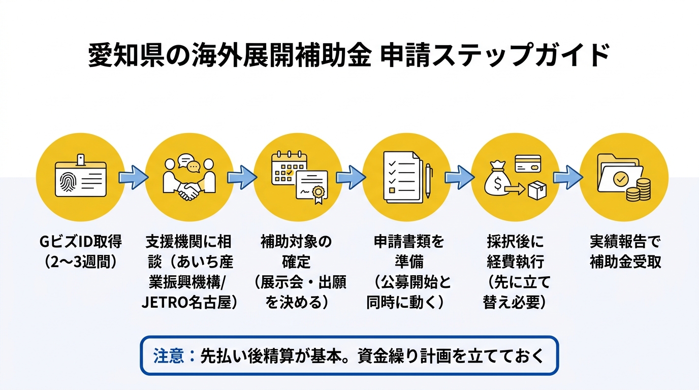 愛知県の海外展開補助金 申請ステップガイド