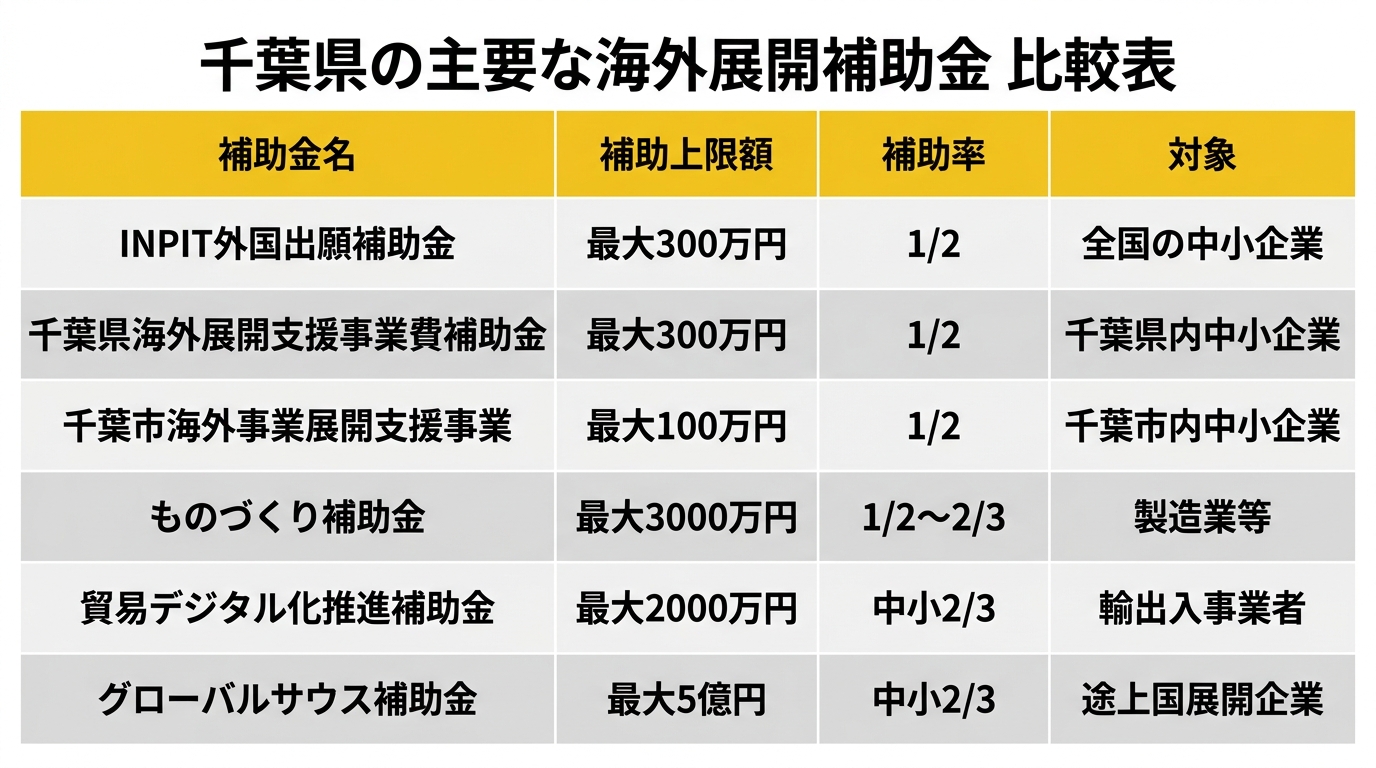 主要補助金の比較表